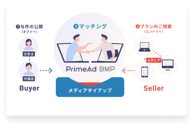 メディアタイアップのプランニングができるPrimeAd BMP