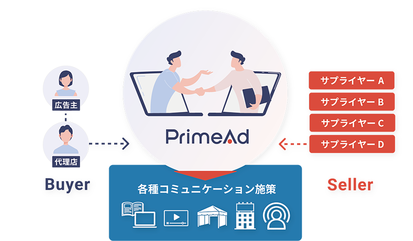 広告業務の生産性を高めるプラットフォーム