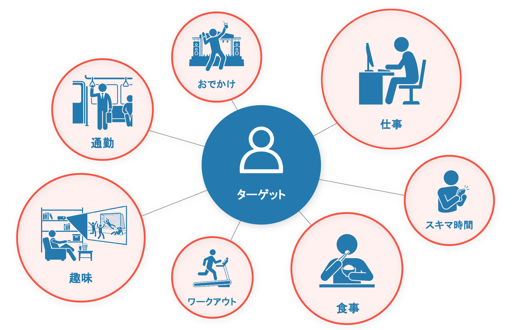 消費者の生活シーンに存在する多様なタッチポイントに対応