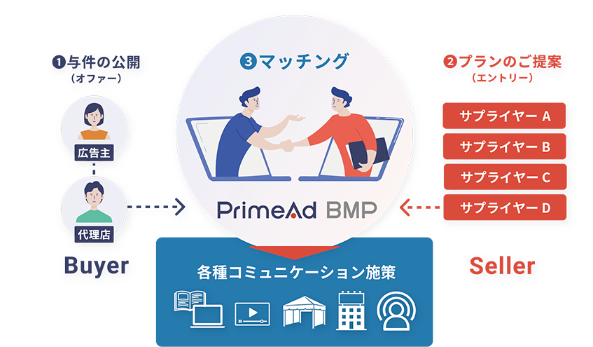 PrimeAd BMPとは？
